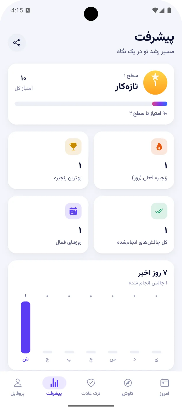 صفحهی پیشرفت با سطح ۱ تازهکار، زنجیره، روزهای فعال و نمودار هفت روز اخیر